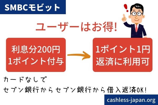 Tポイントユーザーはお得|SMBCモビット
