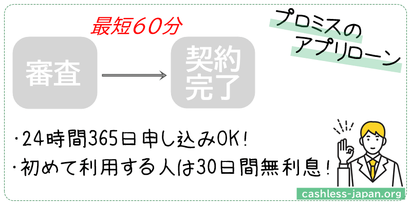 プロミスのアプリローン|最短60分