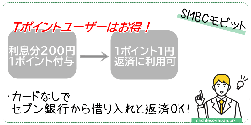 SMBCモビット|Tポイントユーザーはお得